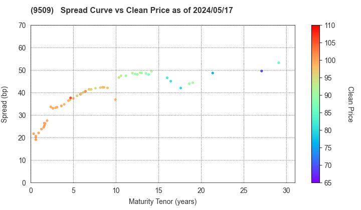 Hokkaido Electric Power Company,Inc.: The Spread vs Price as of 4/26/2024