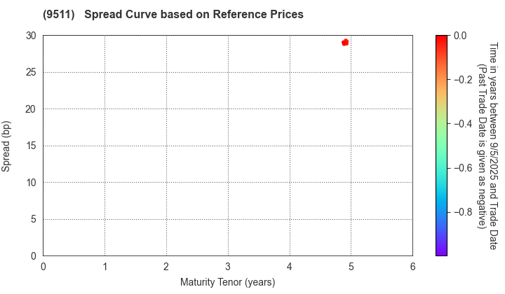 The Okinawa Electric Power Company,Inc.: Spread Curve based on JSDA Reference Prices