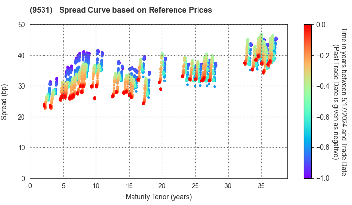 TOKYO GAS CO.,LTD.: Spread Curve based on JSDA Reference Prices