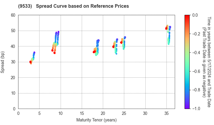 TOHO GAS CO.,LTD.: Spread Curve based on JSDA Reference Prices