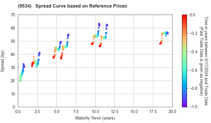 HOKKAIDO GAS CO.,LTD.: Spread Curve based on JSDA Reference Prices