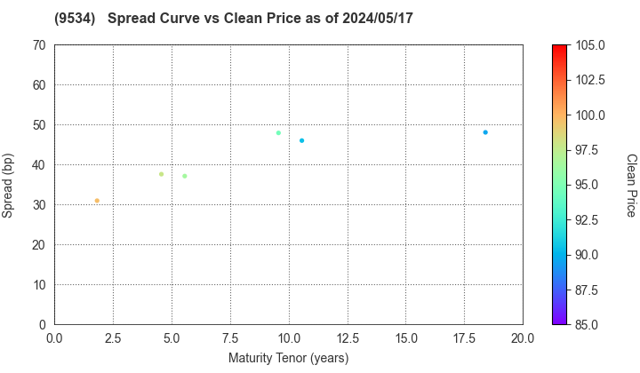 HOKKAIDO GAS CO.,LTD.: The Spread vs Price as of 4/26/2024