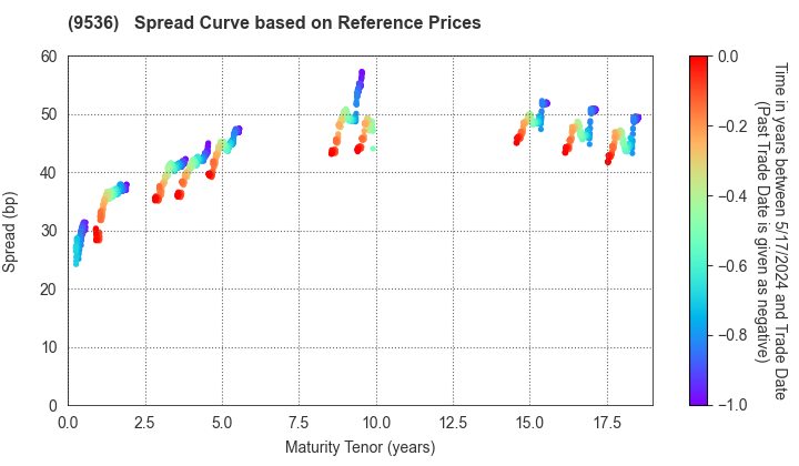 SAIBU GAS HOLDINGS CO.,LTD.: Spread Curve based on JSDA Reference Prices