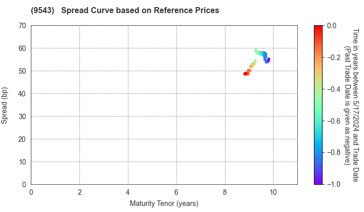 SHIZUOKA GAS CO., LTD.: Spread Curve based on JSDA Reference Prices