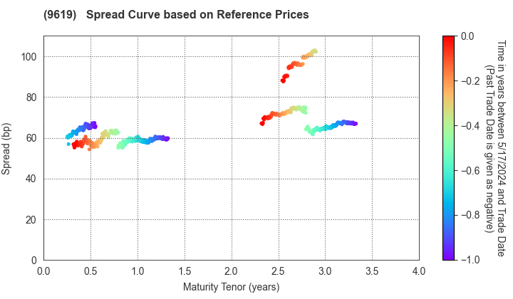 ICHINEN HOLDINGS CO.,LTD.: Spread Curve based on JSDA Reference Prices