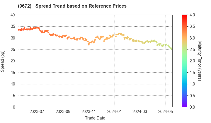 TOKYOTOKEIBA CO.,LTD.: Spread Trend based on JSDA Reference Prices