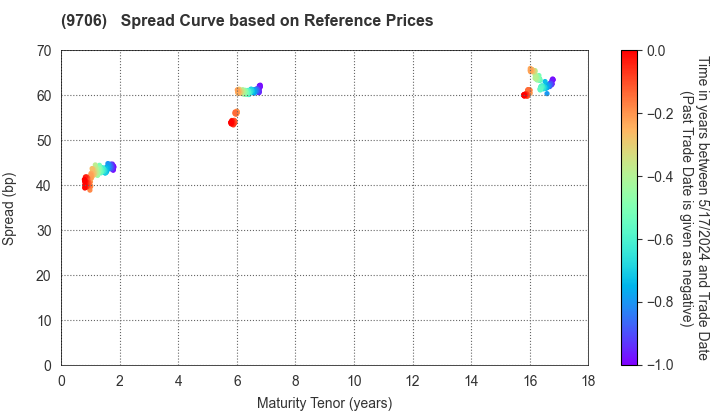 Japan Airport Terminal Co.,Ltd.: Spread Curve based on JSDA Reference Prices