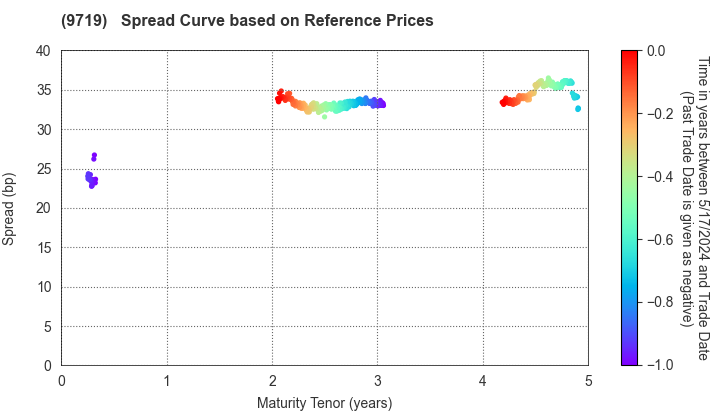 SCSK Corporation: Spread Curve based on JSDA Reference Prices