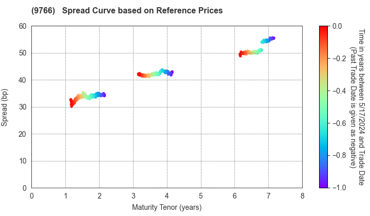 KONAMI GROUP CORPORATION: Spread Curve based on JSDA Reference Prices