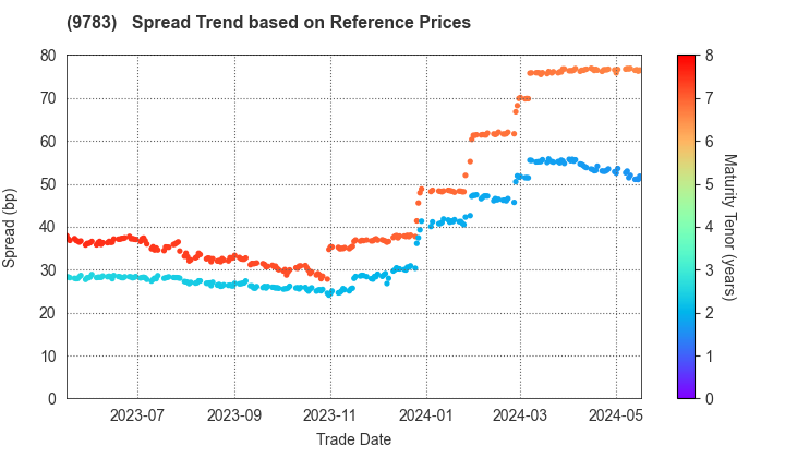 Benesse Holdings, Inc.: Spread Trend based on JSDA Reference Prices