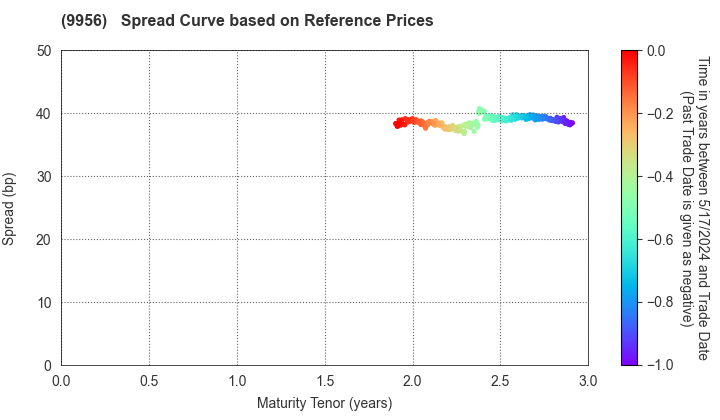 VALOR HOLDINGS CO.,LTD.: Spread Curve based on JSDA Reference Prices