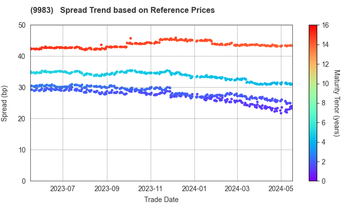 FAST RETAILING CO.,LTD.: Spread Trend based on JSDA Reference Prices