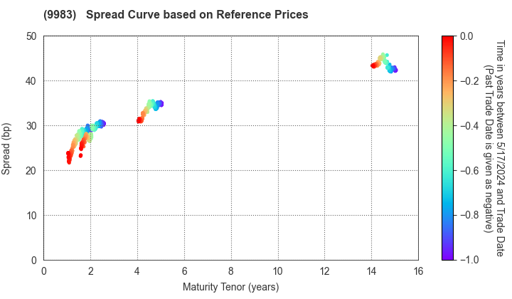 FAST RETAILING CO.,LTD.: Spread Curve based on JSDA Reference Prices