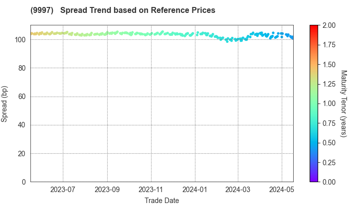 BELLUNA CO.,LTD.: Spread Trend based on JSDA Reference Prices