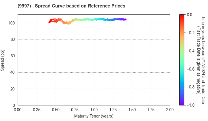 BELLUNA CO.,LTD.: Spread Curve based on JSDA Reference Prices