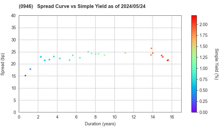 Narita International Airport Corporation: The Spread vs Simple Yield as of 4/26/2024