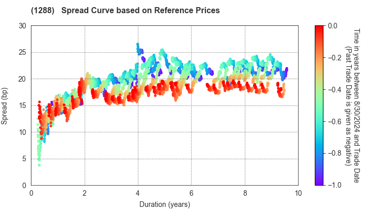 East Nippon Expressway Co., Inc.: Spread Curve based on JSDA Reference Prices