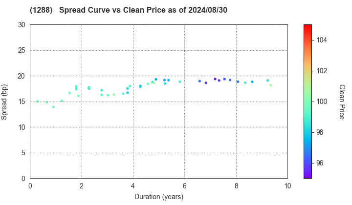 East Nippon Expressway Co., Inc.: The Spread vs Price as of 5/10/2024