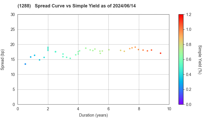 East Nippon Expressway Co., Inc.: The Spread vs Simple Yield as of 5/10/2024