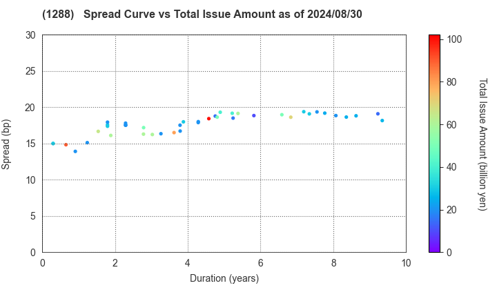 East Nippon Expressway Co., Inc.: The Spread vs Total Issue Amount as of 5/10/2024