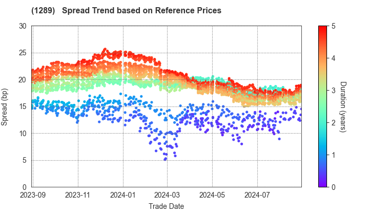 Central Nippon Expressway Co., Inc.: Spread Trend based on JSDA Reference Prices