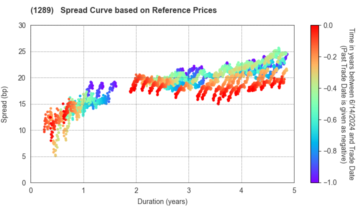 Central Nippon Expressway Co., Inc.: Spread Curve based on JSDA Reference Prices