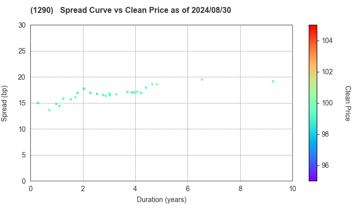 West Nippon Expressway Co., Inc.: The Spread vs Price as of 5/10/2024