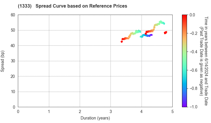 Maruha Nichiro Corporation: Spread Curve based on JSDA Reference Prices
