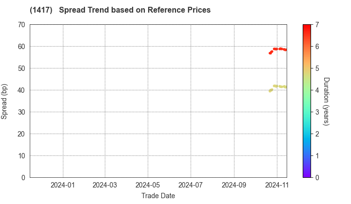 MIRAIT ONE Corporation: Spread Trend based on JSDA Reference Prices