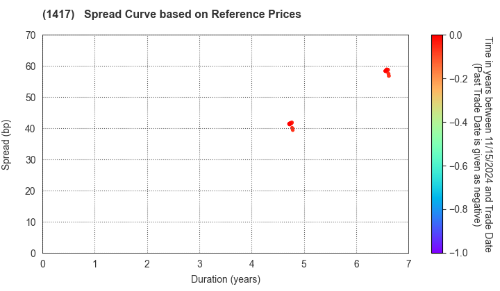 MIRAIT ONE Corporation: Spread Curve based on JSDA Reference Prices