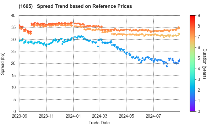 INPEX CORPORATION: Spread Trend based on JSDA Reference Prices