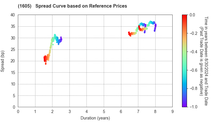 INPEX CORPORATION: Spread Curve based on JSDA Reference Prices