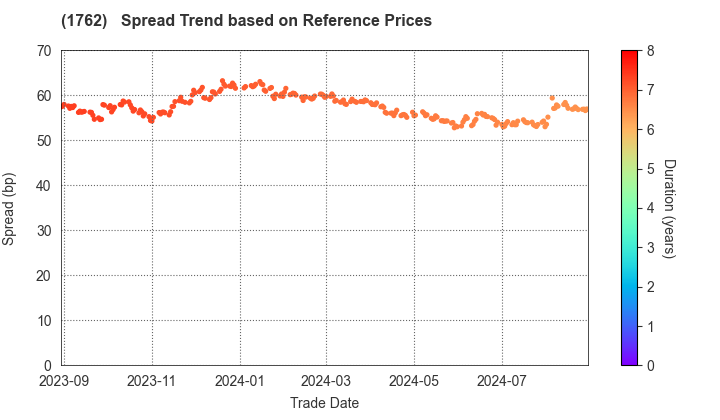 TAKAMATSU CONSTRUCTION GROUP CO.,LTD.: Spread Trend based on JSDA Reference Prices