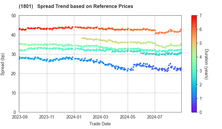 TAISEI CORPORATION: Spread Trend based on JSDA Reference Prices