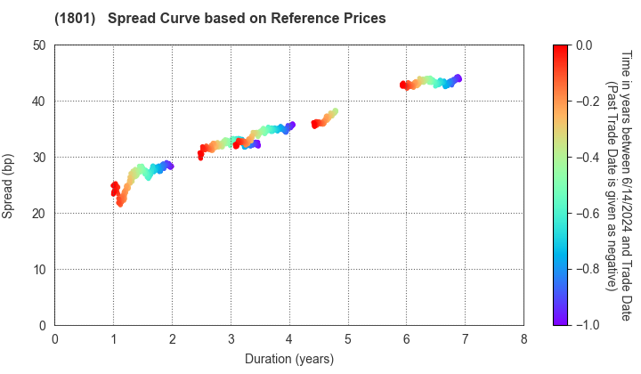 TAISEI CORPORATION: Spread Curve based on JSDA Reference Prices