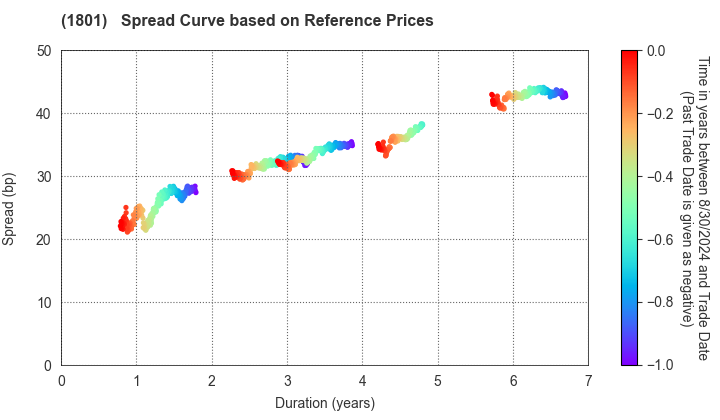 TAISEI CORPORATION: Spread Curve based on JSDA Reference Prices