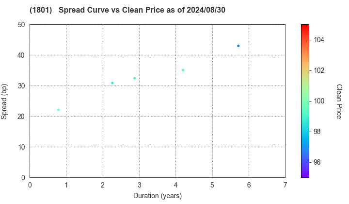 TAISEI CORPORATION: The Spread vs Price as of 5/10/2024