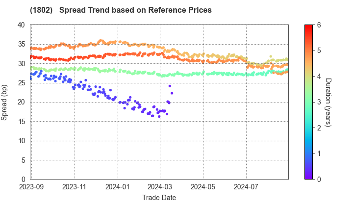 OBAYASHI CORPORATION: Spread Trend based on JSDA Reference Prices