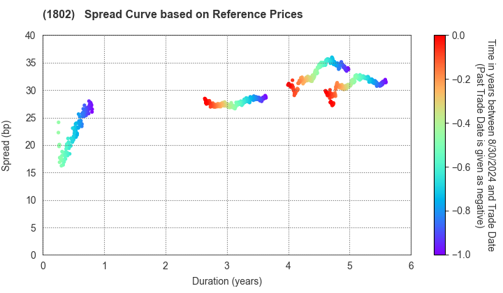 OBAYASHI CORPORATION: Spread Curve based on JSDA Reference Prices