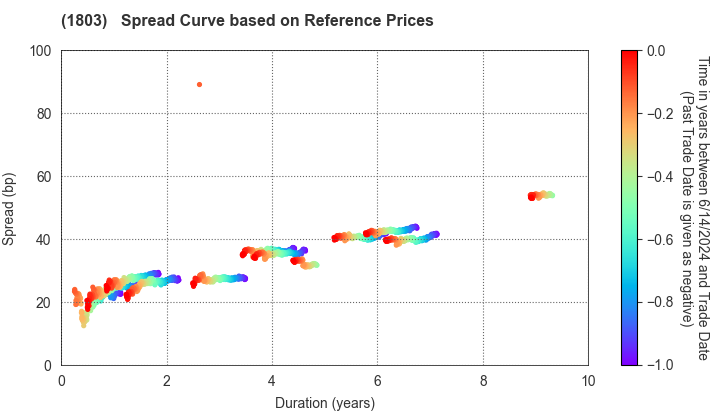 SHIMIZU CORPORATION: Spread Curve based on JSDA Reference Prices