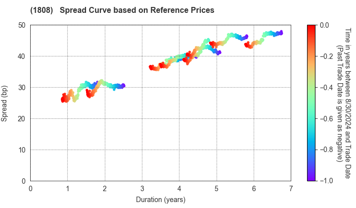 HASEKO Corporation: Spread Curve based on JSDA Reference Prices