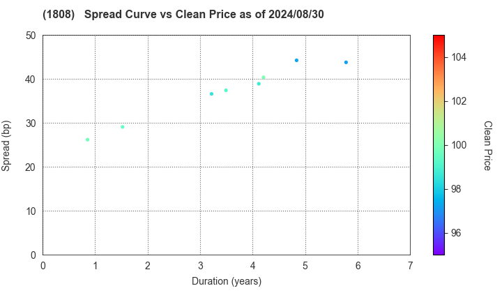 HASEKO Corporation: The Spread vs Price as of 5/10/2024