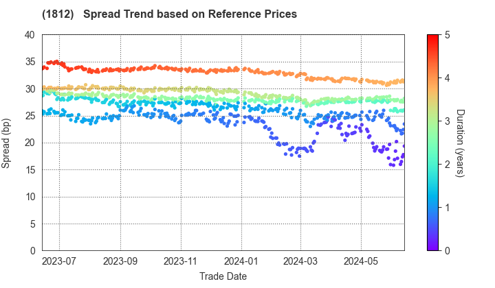 KAJIMA CORPORATION: Spread Trend based on JSDA Reference Prices