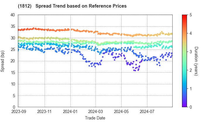 KAJIMA CORPORATION: Spread Trend based on JSDA Reference Prices