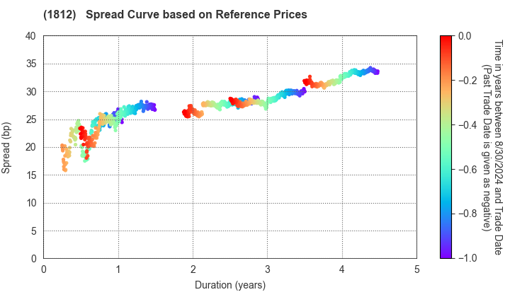 KAJIMA CORPORATION: Spread Curve based on JSDA Reference Prices