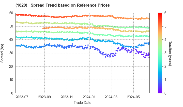 Nishimatsu Construction Co.,Ltd.: Spread Trend based on JSDA Reference Prices