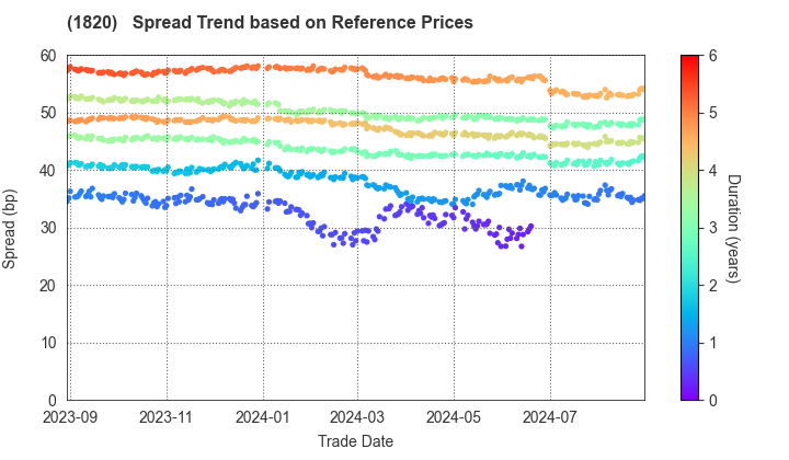 Nishimatsu Construction Co.,Ltd.: Spread Trend based on JSDA Reference Prices