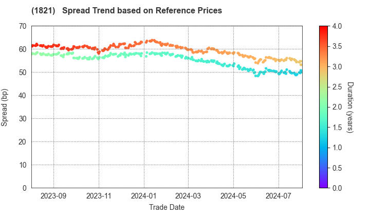 Sumitomo Mitsui Construction Co.,Ltd.: Spread Trend based on JSDA Reference Prices