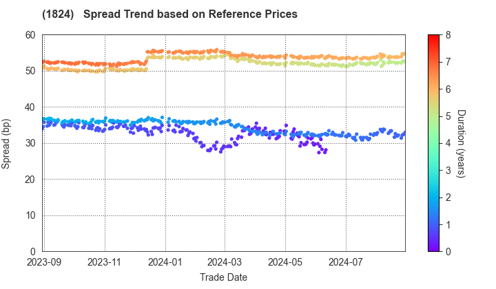 MAEDA CORPORATION: Spread Trend based on JSDA Reference Prices