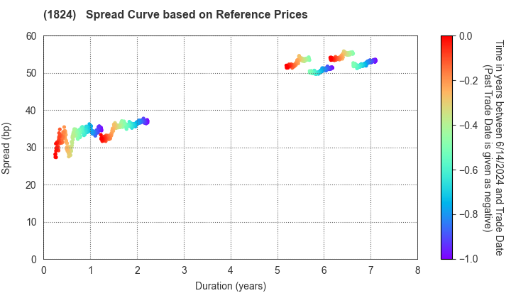 MAEDA CORPORATION: Spread Curve based on JSDA Reference Prices